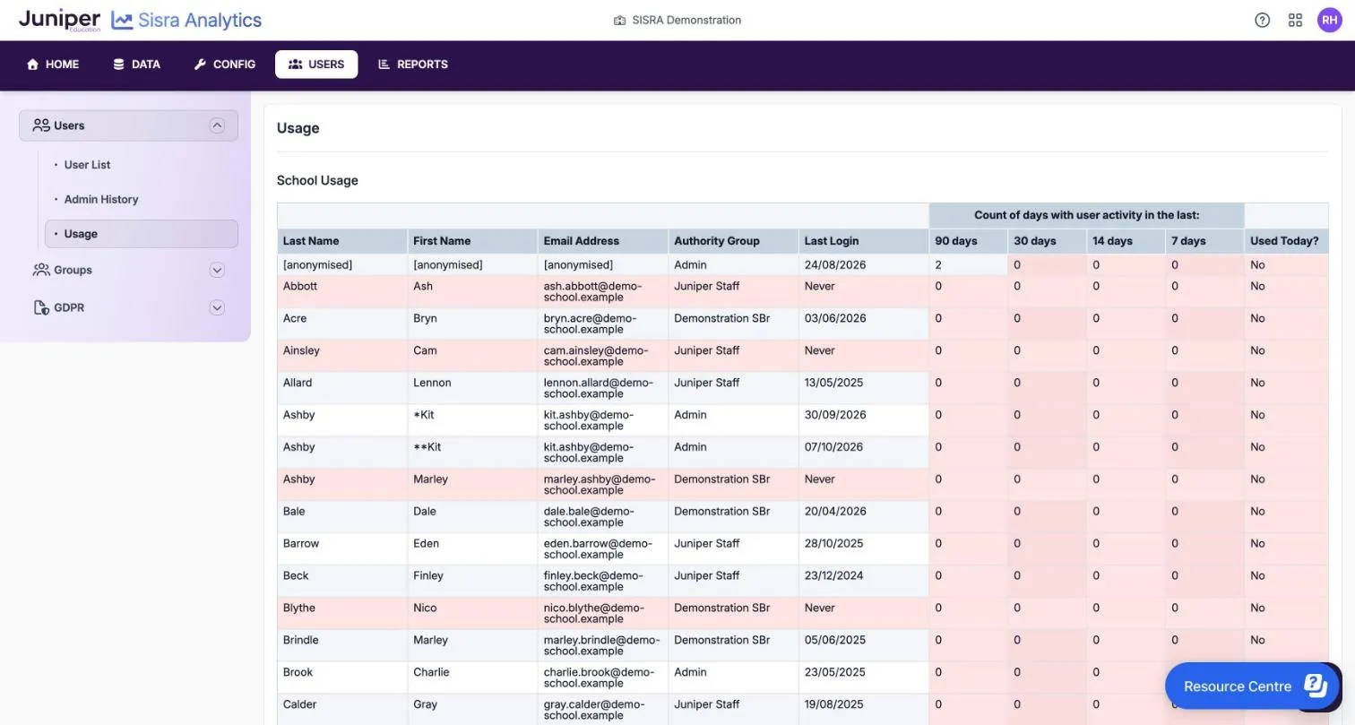 School Usage, with columns for each person's authority group, last login and days active in the last 90, 30, 14 and 7 days, and Used Today. Rows for staff whose Last Login is Never, and counts of 0, are shaded pink. Most rows show 0 and No. The names are fictional.