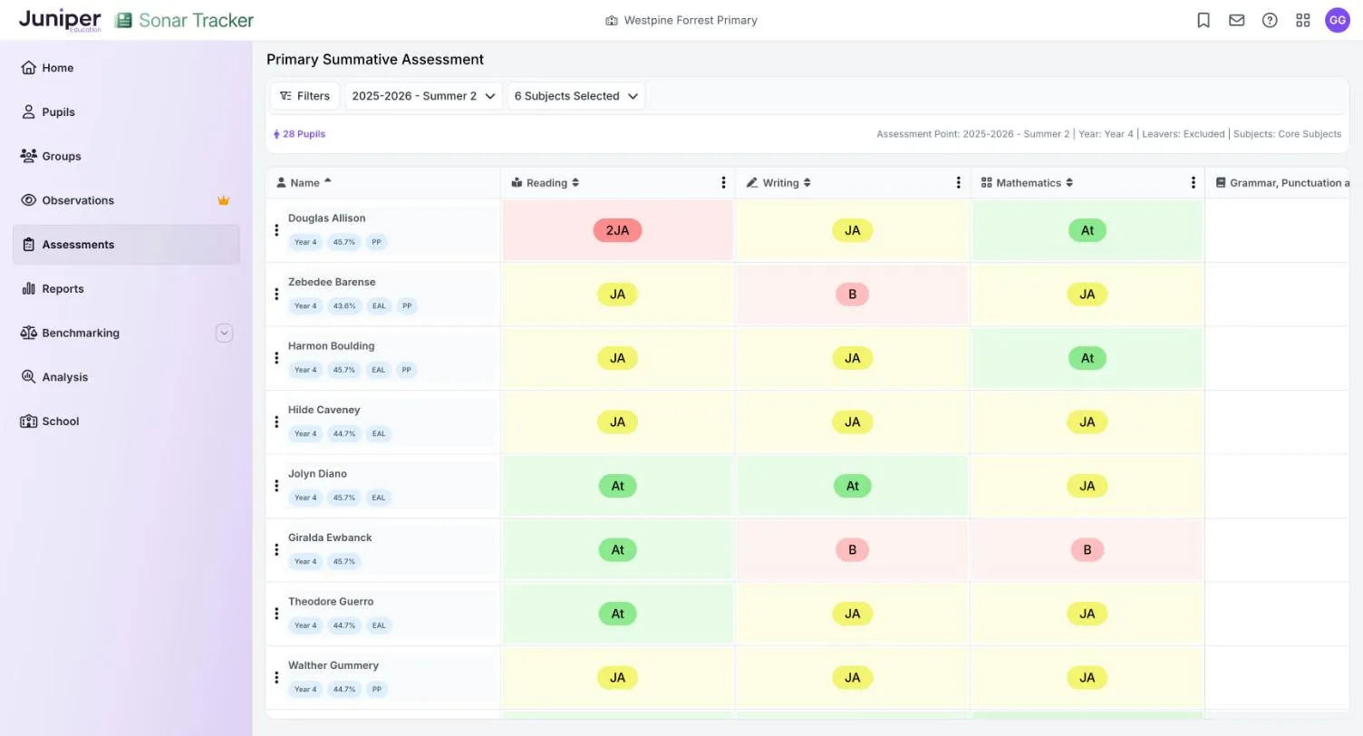 The Primary Summative Assessment page for the current Year 4, at 2025-2026 summer 2. Each row shows a pupil's reading, writing and maths judgements, such as JA, At and B, with their year group, attendance and EAL or PP flags under the name.
