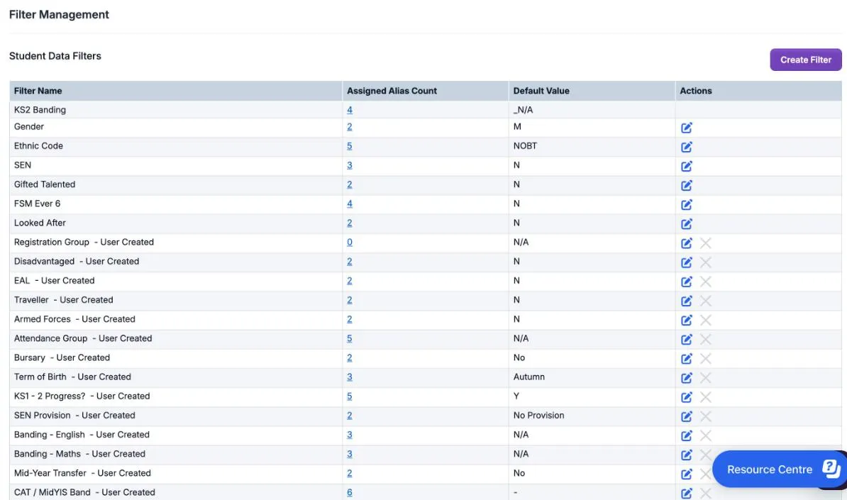 Filter Management listing 21 filters with their Assigned Alias Count, Default Value and Actions. KS2 Banding has no actions. Gender to Looked After have a pencil only. Fourteen filters marked User Created, from Registration Group to CAT / MidYIS Band, have a pencil and a greyed-out cross.