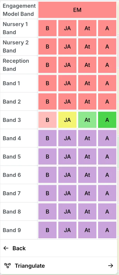 The primary band grid from View All Codes, for pupils whose own band is Band 3. Engagement Model Band and the bands below Band 3 show in red, Band 3 uses pink, yellow, light green and green, and Band 4 to Band 9 show in purple.