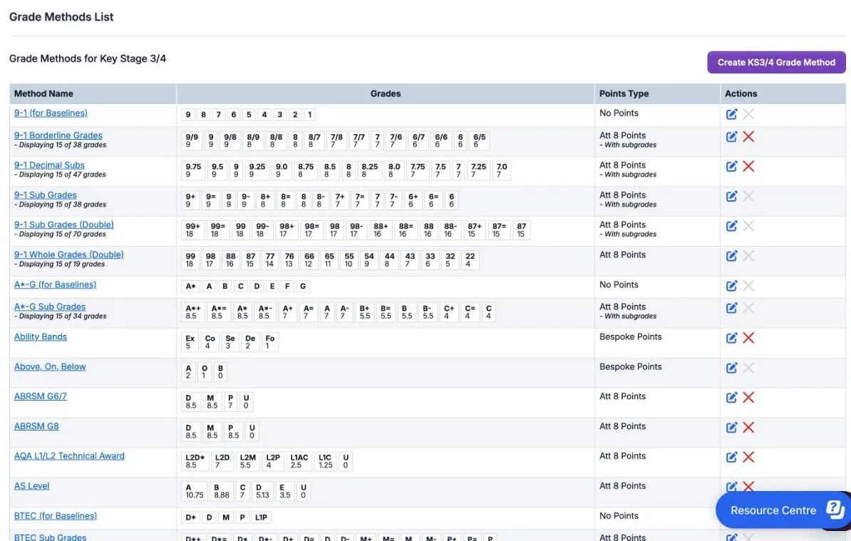 Grade Methods for Key Stage 3/4 with a Create KS3/4 Grade Method button. Each row shows a method's grades with their points, such as 9-1 Sub Grades with 9+, 9= and 9- worth 9, and a Points Type of No Points, Att 8 Points or Bespoke Points, some with subgrades. Delete crosses are red for some methods and grey for others.