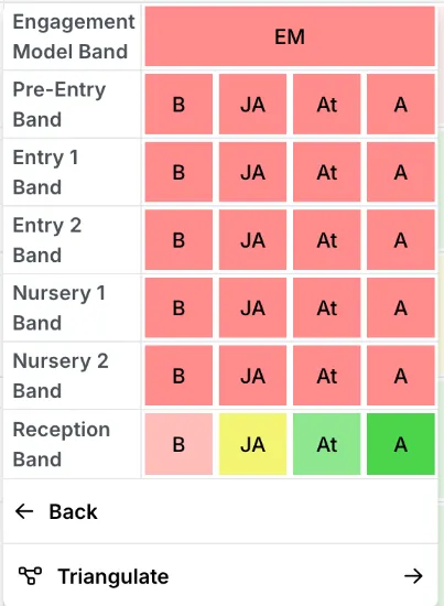 The EYFS band grid opened from View All Codes. Engagement Model Band, then Pre-Entry to Nursery 2 bands, all show in red. Reception Band shows B, JA, At and A in pink, yellow, light green and green.