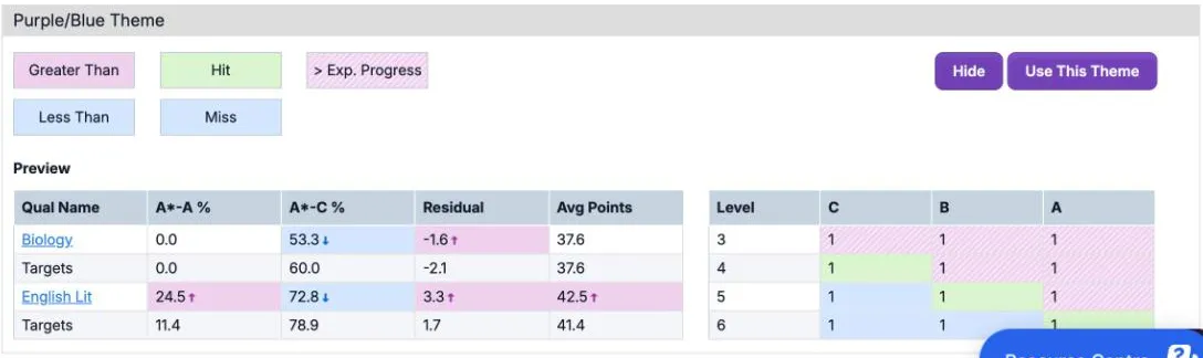 A preview of the Purple/Blue Theme. A sample table compares Biology and English Lit with targets: Biology's 53.3 is blue with a down arrow and English Lit's 24.5 is purple with an up arrow. A grid of levels 3 to 6 against grades C, B and A has striped purple, green and blue cells.