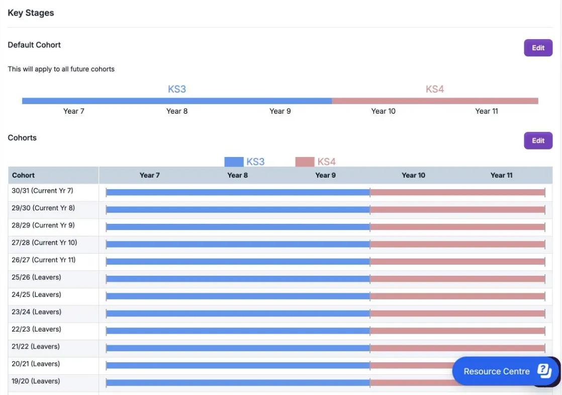 Key Stages. Default Cohort, which applies to all future cohorts, shows KS3 in blue over years 7 to 9 and KS4 in pink over years 10 and 11. Cohorts shows the same split for every cohort from 30/31 (Current Yr 7) to 19/20 (Leavers). Each section has an Edit button.