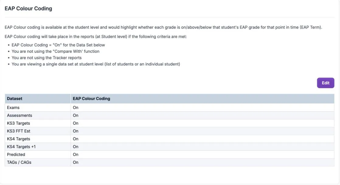 EAP Colour Coding, listing the four conditions for colour coding, with an Edit button. All eight data sets, from Exams and Assessments to TAGs / CAGs, are set to On.