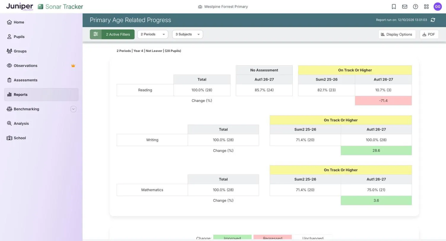 Primary Age Related Progress for year 4, 28 pupils, comparing Sum2 25-26 with Aut1 26-27. Reading shows No Assessment 85.7% (24) at Aut1 26-27 and On Track Or Higher falling from 82.1% (23) to 10.7% (3), with -71.4 in red. Writing rises from 71.4% (20) to 100.0% (28), 28.6 in green. Mathematics rises from 71.4% (20) to 75.0% (21), 3.6 in green.