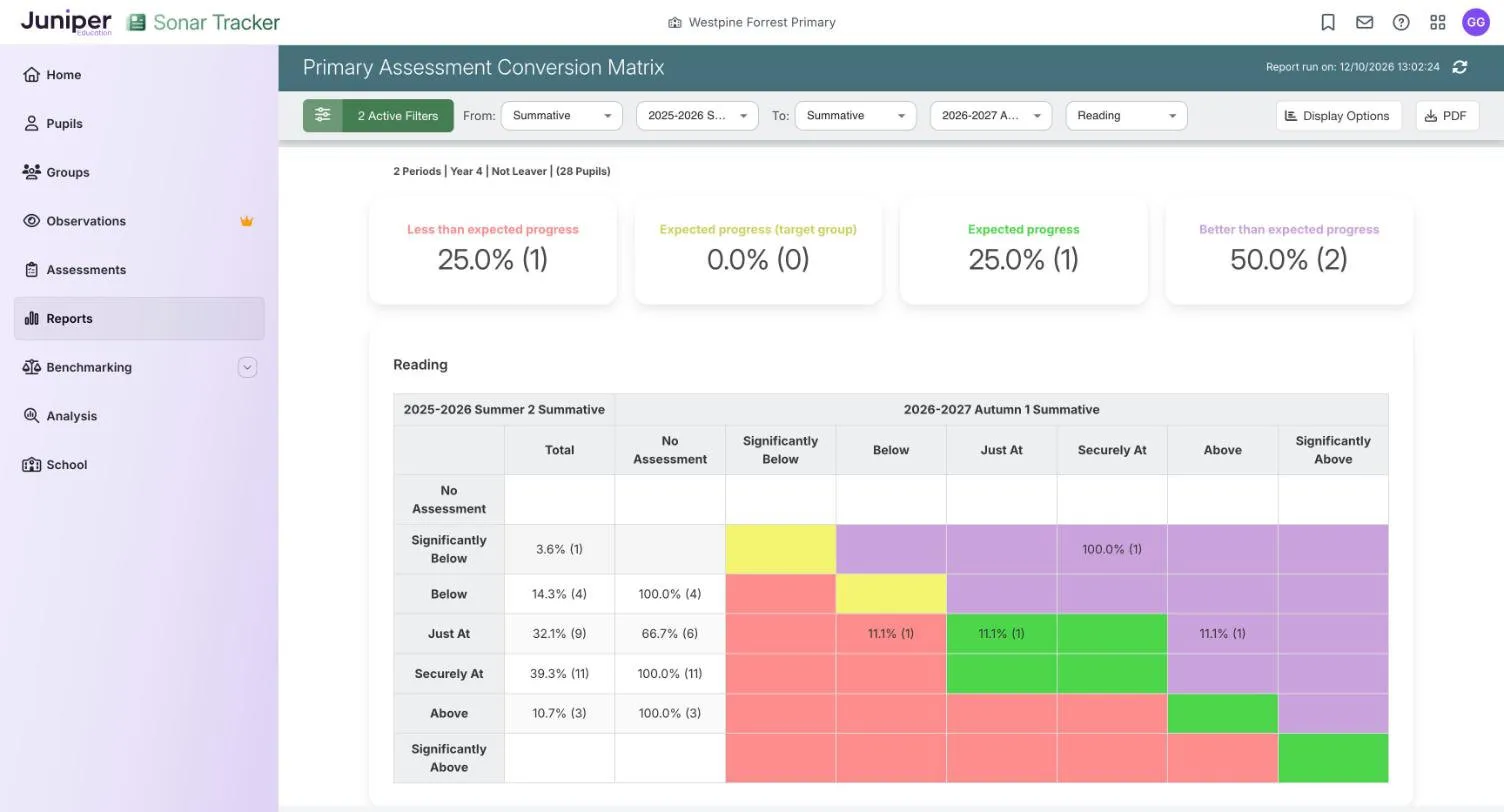 Primary Assessment Conversion Matrix for year 4 reading, from 2025-2026 Summer 2 Summative to 2026-2027 Autumn 1 Summative. Four tiles show less than expected progress 25.0% (1), expected progress (target group) 0.0% (0), expected progress 25.0% (1) and better than expected progress 50.0% (2). In the matrix, the Just At row has Total 32.1% (9), No Assessment 66.7% (6), and 11.1% (1) each in Below, Just At and Above.
