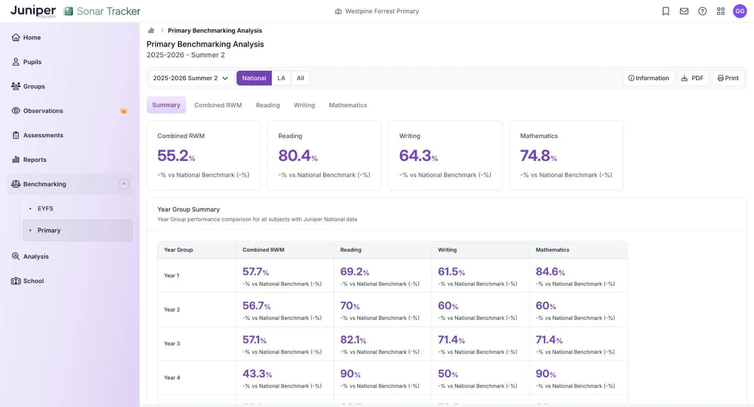 The Primary Benchmarking Analysis for 2025-2026 Summer 2, with National selected. Cards show Combined RWM 55.2%, Reading 80.4%, Writing 64.3% and Mathematics 74.8%, each with -% vs National Benchmark (-%), above the Year Group Summary.
