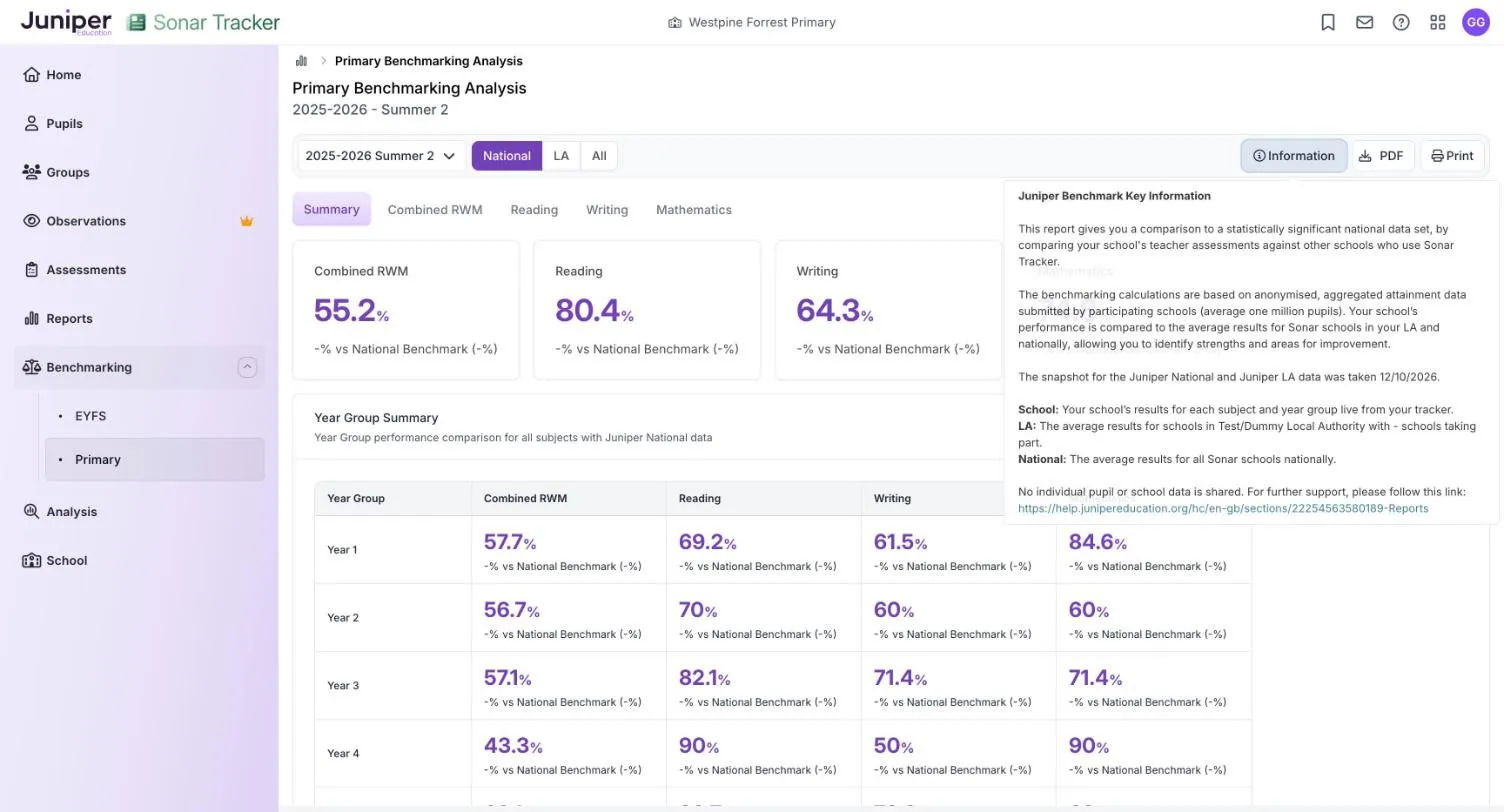 The Primary Benchmarking Analysis with the Information panel open. Juniper Benchmark Key Information explains the comparison with other Sonar schools, gives the snapshot date for the Juniper National and Juniper LA data, and defines School, LA and National.