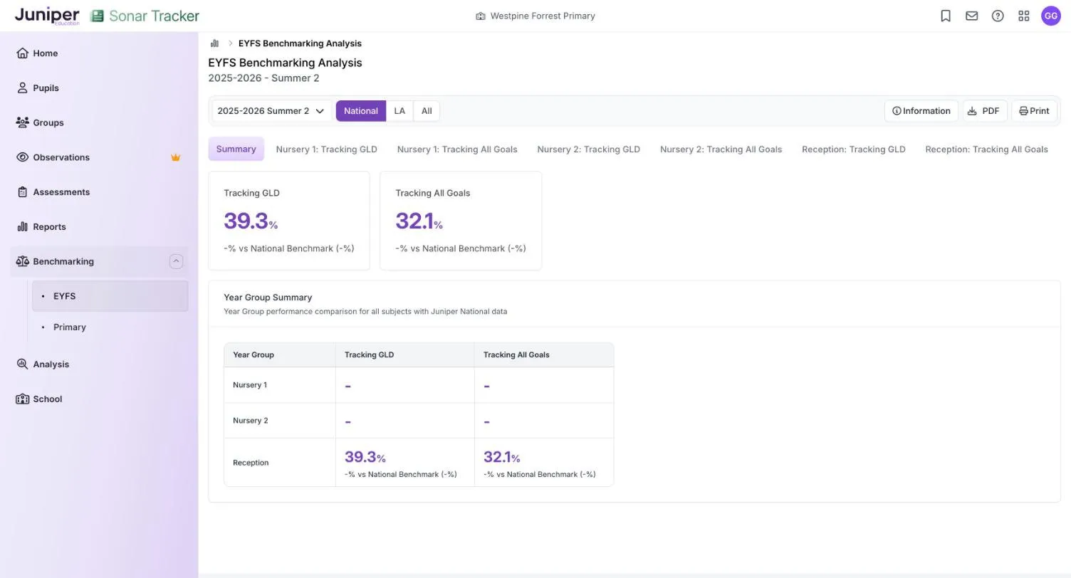 The EYFS Benchmarking Analysis for 2025-2026 Summer 2. Tabs run from Summary to Reception: Tracking All Goals. Cards show Tracking GLD 39.3% and Tracking All Goals 32.1%, and the Year Group Summary has dashes for Nursery 1 and Nursery 2.