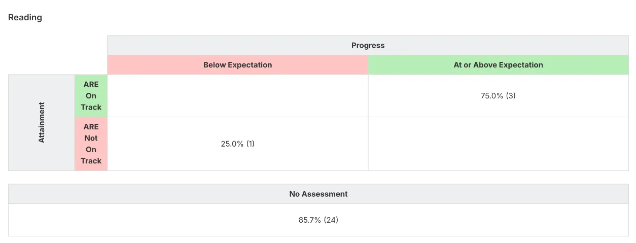 The Quadrant grid for reading. Progress columns are Below Expectation in pink and At or Above Expectation in green. Attainment rows are ARE On Track in green and ARE Not On Track in pink. On track with progress at or above expectation shows 75.0% (3). Not on track with progress below expectation shows 25.0% (1). No Assessment shows 85.7% (24).