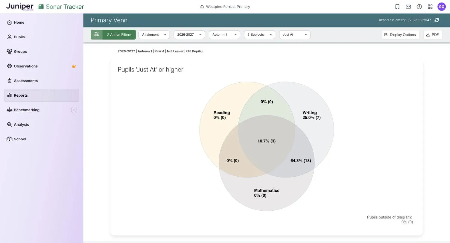 Primary Venn for year 4 at autumn 1, titled Pupils 'Just At' or higher. Three circles for reading, writing and mathematics. The centre shows 10.7% (3), the writing and mathematics overlap 64.3% (18), writing only 25.0% (7), and the other regions 0% (0). Pupils outside of diagram: 0% (0).