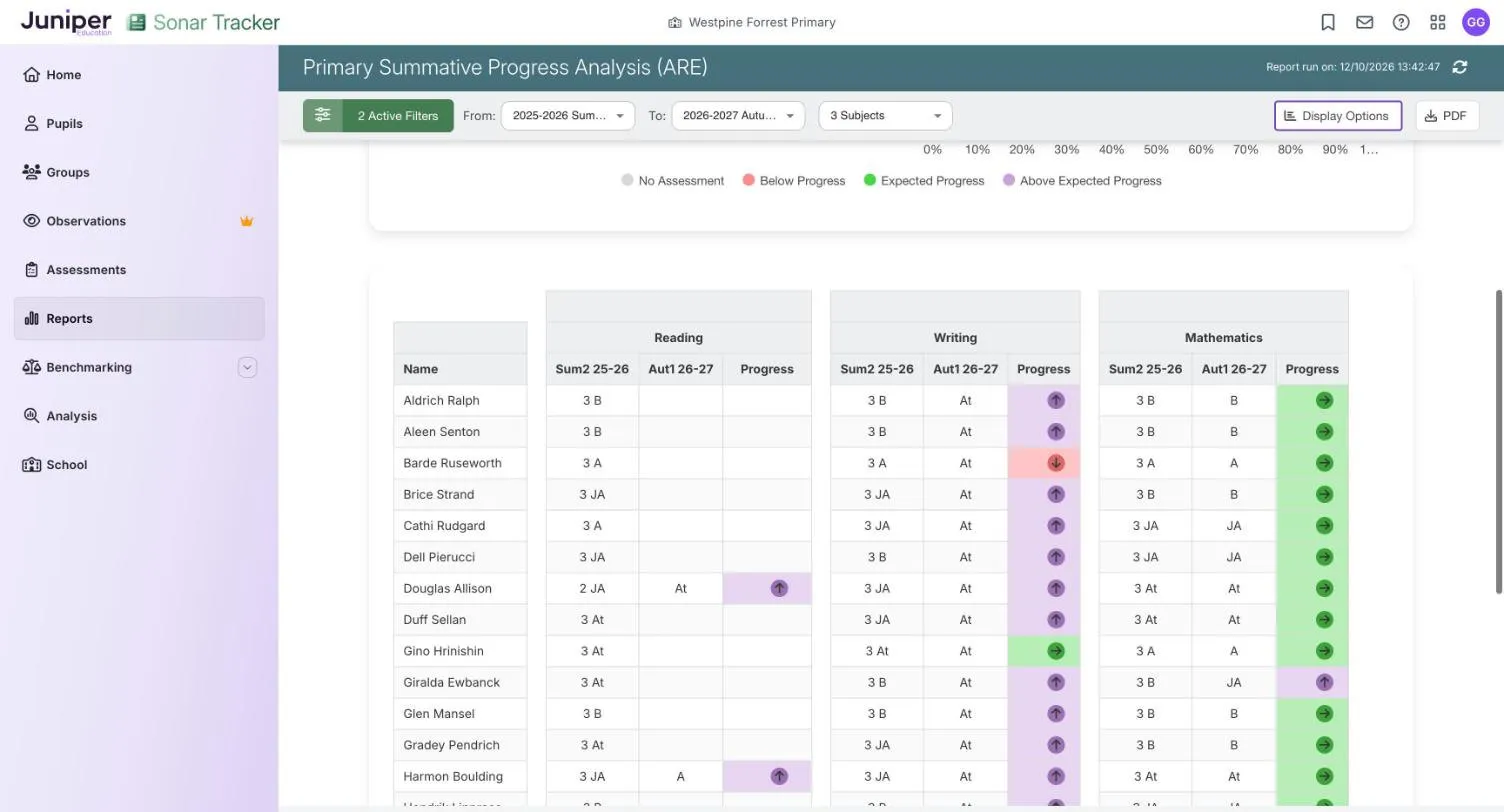The Pupil Table of Primary Summative Progress Analysis (ARE) for year 4. For each subject it shows Sum2 25-26, Aut1 26-27 and Progress. In writing, Barde Ruseworth's 3 A to At has a red down arrow, Gino Hrinishin's 3 At to At a green right arrow, and most other pupils purple up arrows.