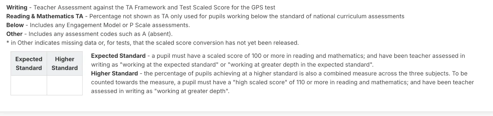 The notes under End of Key Stage 2 Outcomes. They explain Writing, Reading & Mathematics TA, Below and Other, and define the Expected Standard and Higher Standard beside two empty boxes.