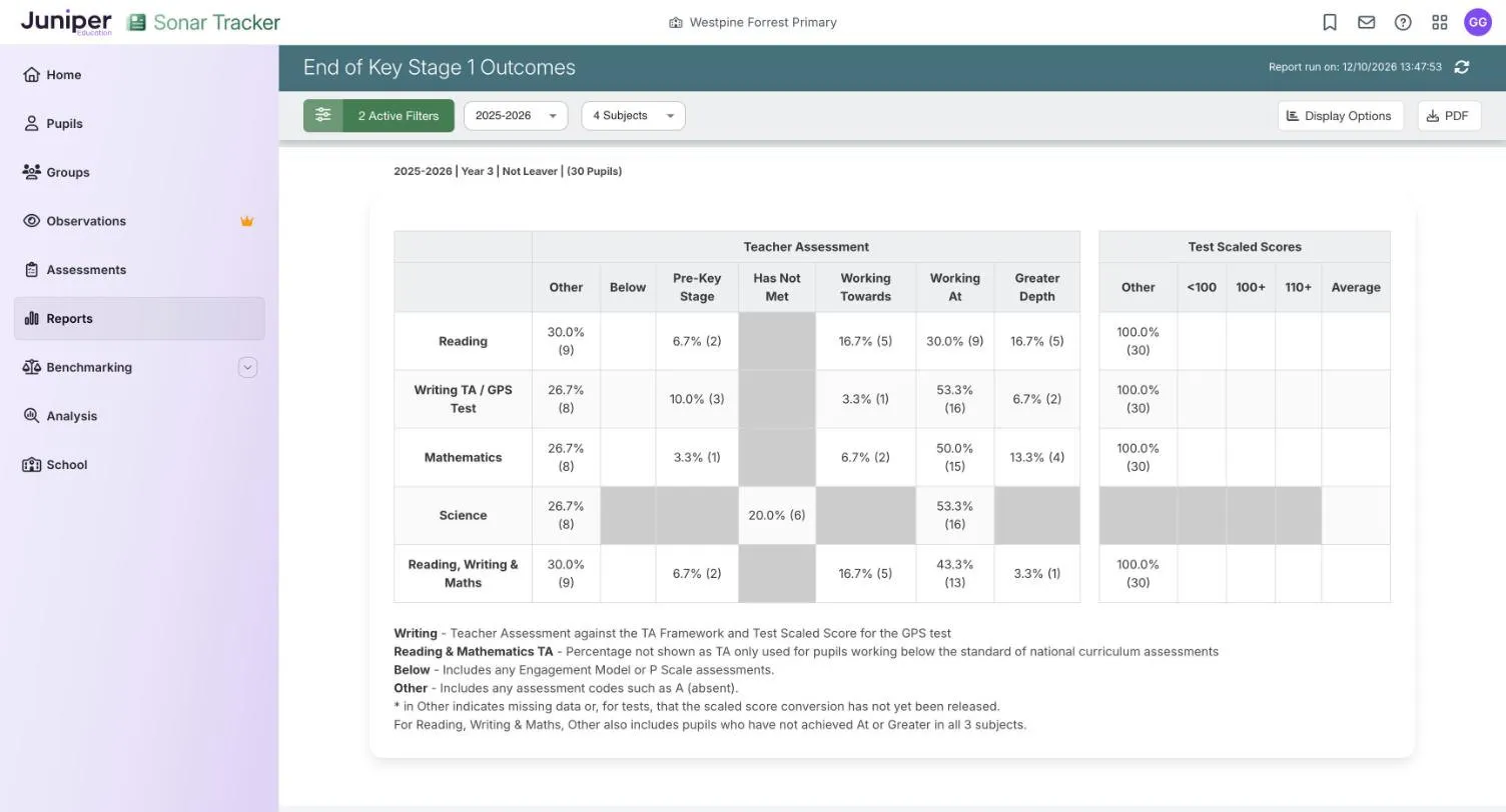End of Key Stage 1 Outcomes for 2025-2026, current year 3, 30 pupils. The teacher assessment block shows percentages for Reading, Writing TA / GPS Test, Mathematics, Science and Reading, Writing & Maths. The Test Scaled Scores block shows 100.0% (30) under Other.