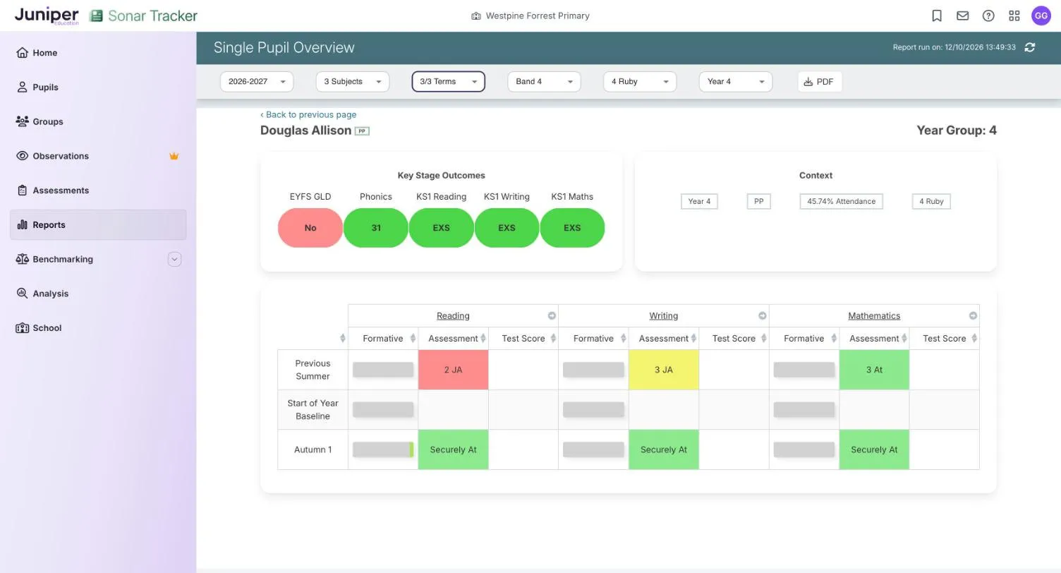 The Single Pupil Overview for Douglas Allison, year 4. Key Stage Outcomes shows EYFS GLD No, Phonics 31 and EXS for KS1 reading, writing and maths. A table shows formative bars, judgements and test scores in reading, writing and maths at three assessment points.