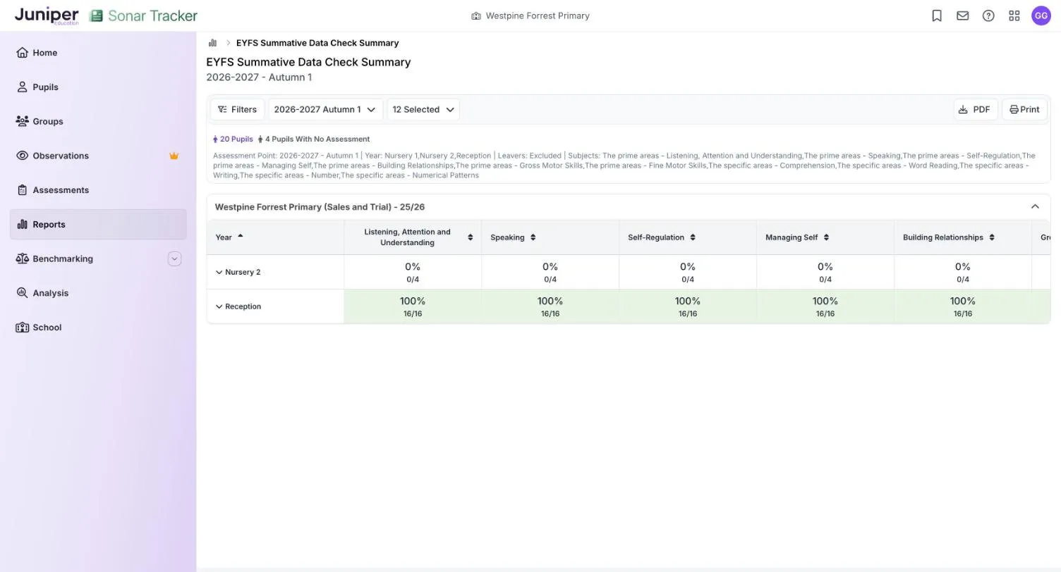 The EYFS Summative Data Check Summary at autumn 1. Nursery 2 shows 0% 0/4, and Reception shows 100% 16/16 in green, for Listening, Attention and Understanding, Speaking, Self-Regulation, Managing Self and Building Relationships.