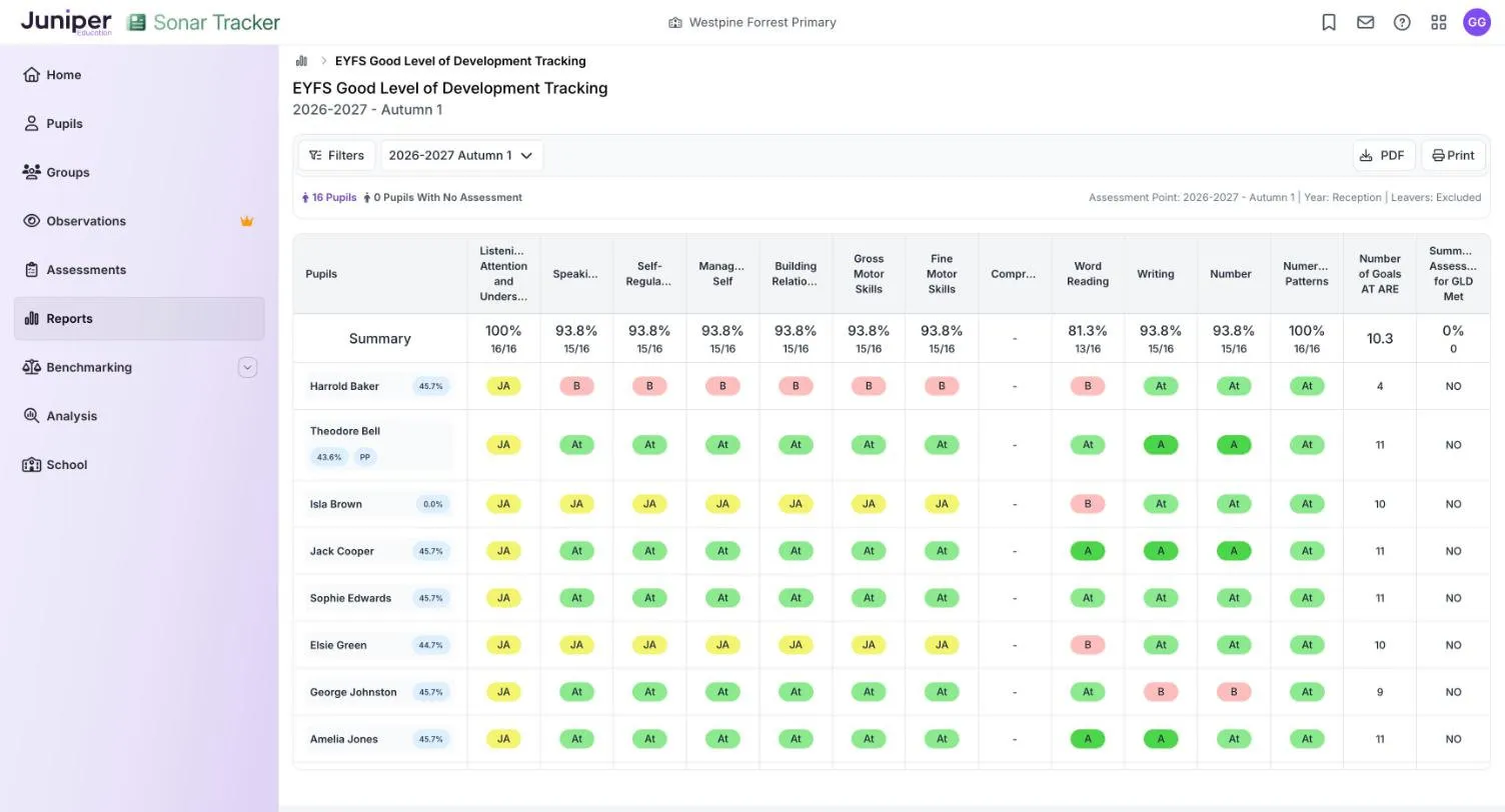 EYFS Good Level of Development Tracking for a reception class at autumn 1. Each row shows a child's B, JA, At or A judgement in each of the 12 goals, the number of goals at ARE and NO for GLD met. The Comprehension column shows dashes.