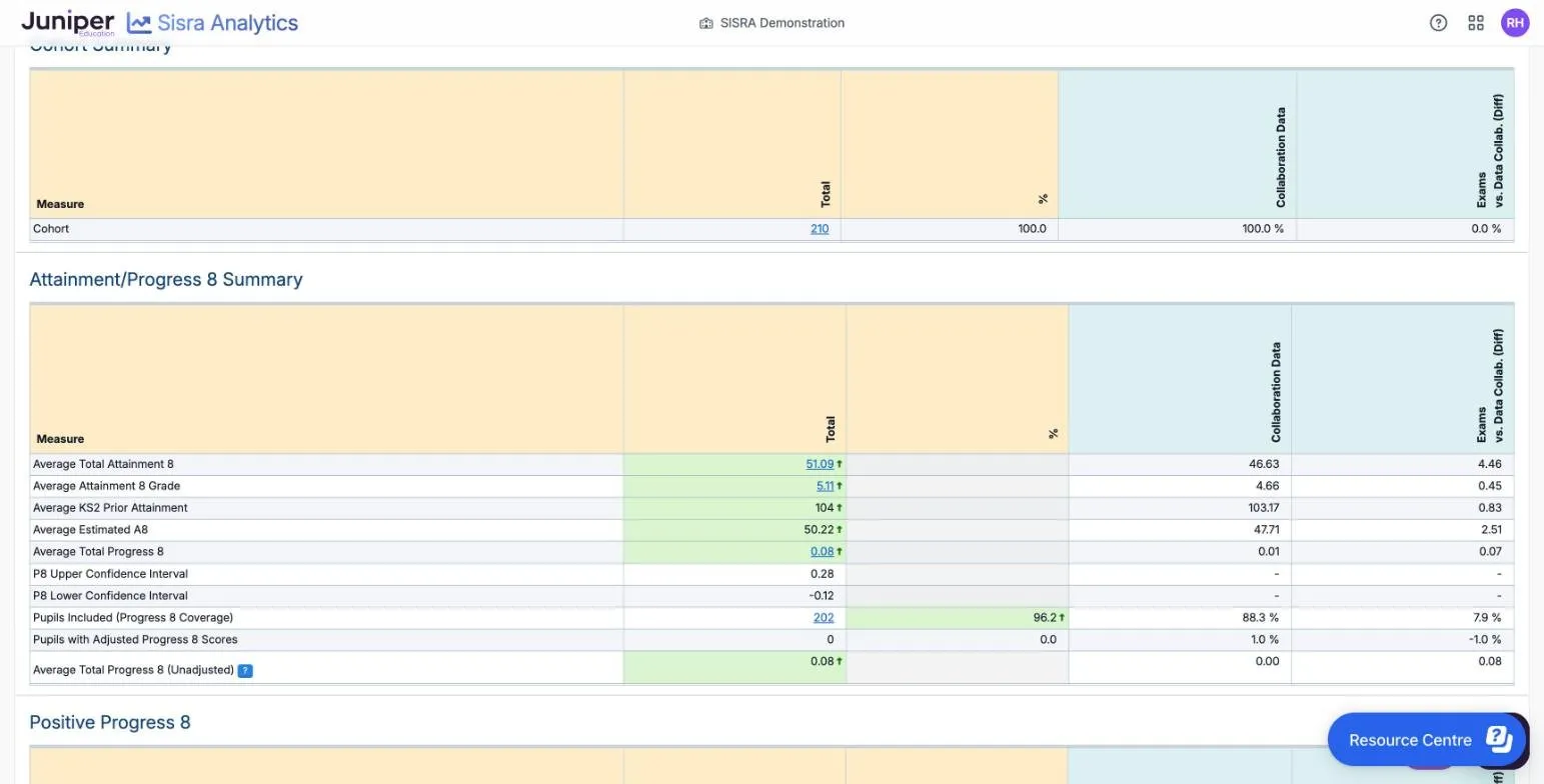 The Cohort Summary and Attainment/Progress 8 Summary for the 25/26 leavers' Exams. Cohort 210. Average Total Attainment 8 51.09 in green against Collaboration Data 46.63, a difference of 4.46. Average Total Progress 8 0.08 against 0.01, with confidence limits 0.28 and -0.12. Pupils Included (Progress 8 Coverage) 202, 96.2% in green against 88.3%. Pupils with Adjusted Progress 8 Scores 0.
