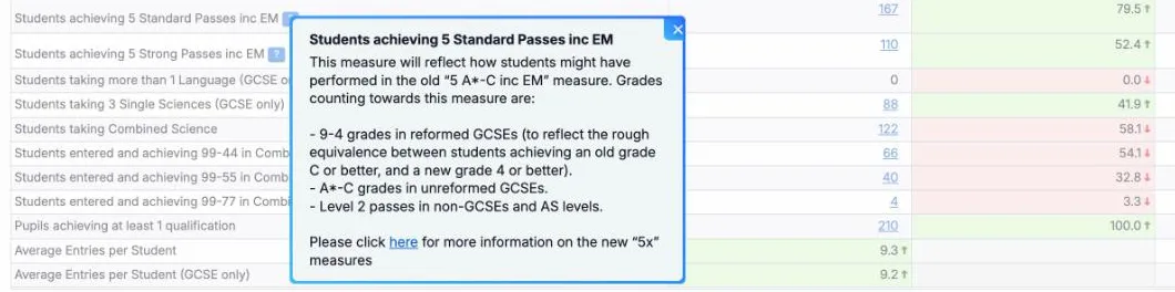 The question-mark help for Students achieving 5 Standard Passes inc EM, open over the KS4 Results table. It says the measure reflects how students might have done on the old five A star to C measure, and lists the grades that count: 9-4 in reformed GCSEs, A star to C in unreformed GCSEs, and level 2 passes in non-GCSEs and AS levels.