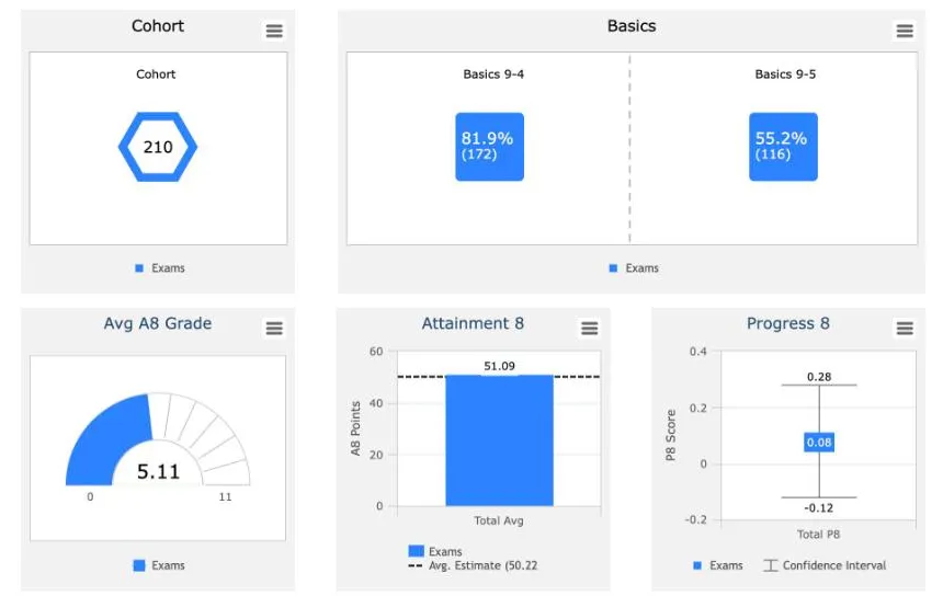 The Headlines Dashboard for the 25/26 leavers' Exams. Cohort 210 in a hexagon. Basics 9-4 81.9% (172) and Basics 9-5 55.2% (116). Avg A8 Grade 5.11 on a dial from 0 to 11. Attainment 8 51.09 as a bar, with a dashed line for the average estimate of 50.22. Progress 8 0.08, with a confidence interval from 0.28 to -0.12.