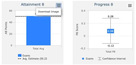 The Attainment 8 and Progress 8 tiles of the Headlines Dashboard. The menu on the Attainment 8 tile is open, with one option, Download Image.