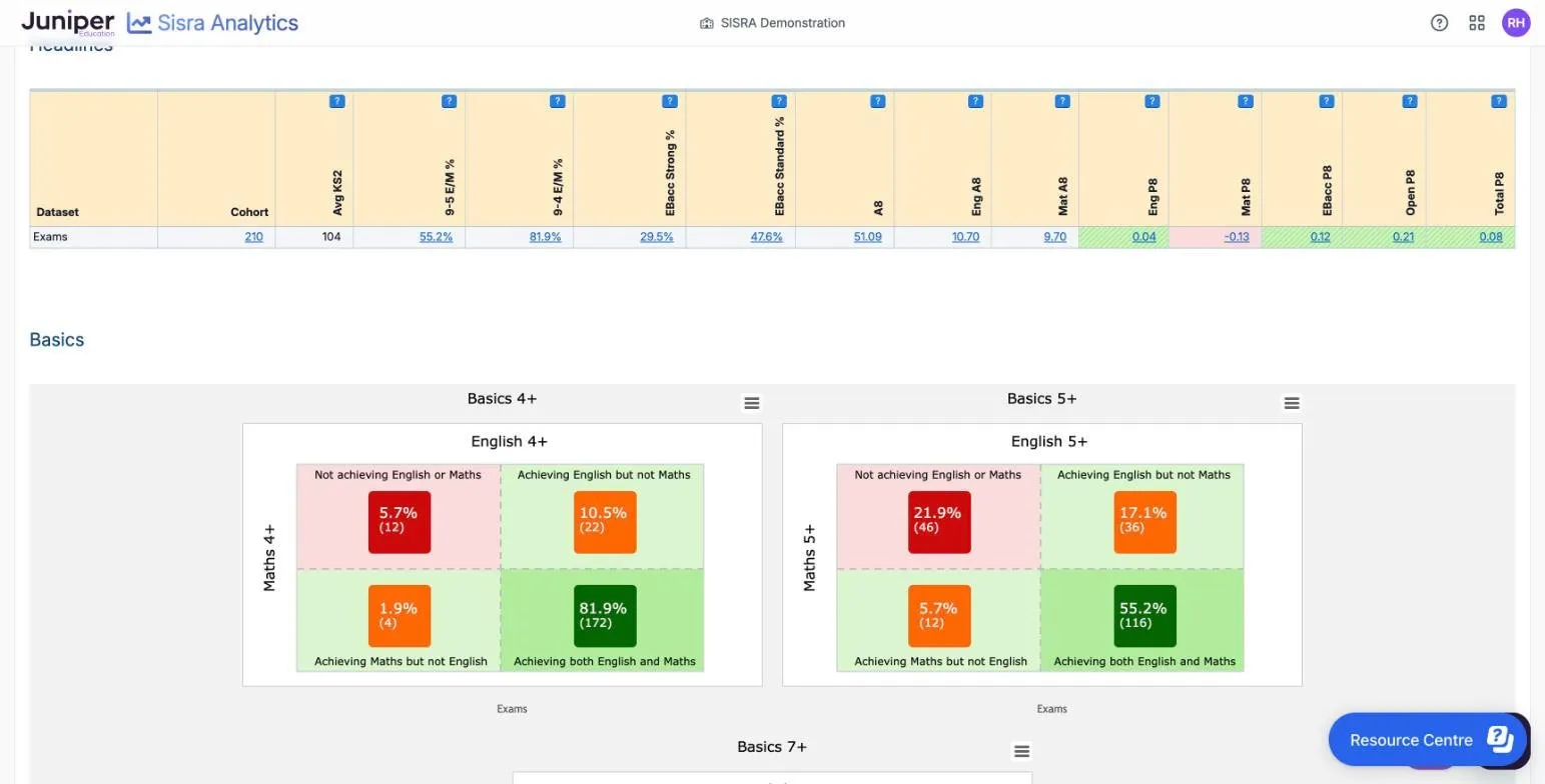 The Charts report for the 25/26 leavers' Exams. The Headlines table shows Cohort 210, Avg KS2 104, 9-5 E/M % 55.2%, 9-4 E/M % 81.9%, EBacc Strong % 29.5%, EBacc Standard % 47.6%, A8 51.09 and Total P8 0.08, with the P8 cells green or pink. Below, the Basics 4+ and 5+ charts each have four boxes. At 5+, 21.9% (46) achieve neither, 17.1% (36) English only, 5.7% (12) maths only and 55.2% (116) both.
