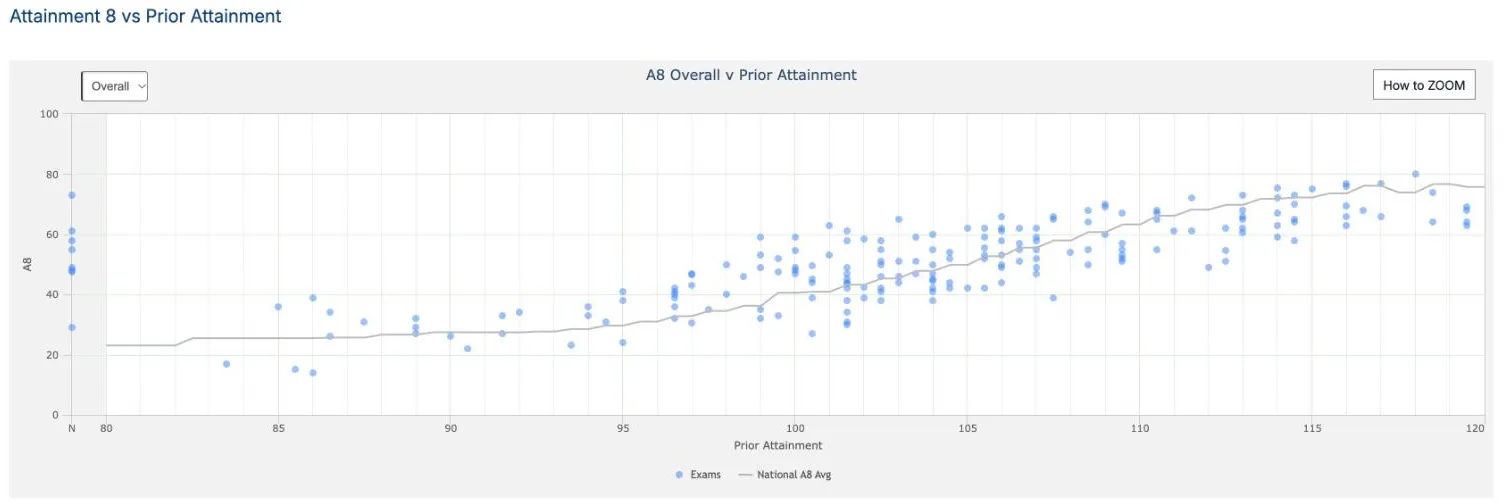 The Attainment 8 vs Prior Attainment chart, A8 Overall v Prior Attainment, with an Overall drop-down and a How to ZOOM button. Each pupil is a blue dot, with KS2 prior attainment from N and 80 to 120 across and Attainment 8 from 0 to 100 up. A grey National A8 Avg line rises from about 23 at a KS2 score of 80 to about 76 at 120.
