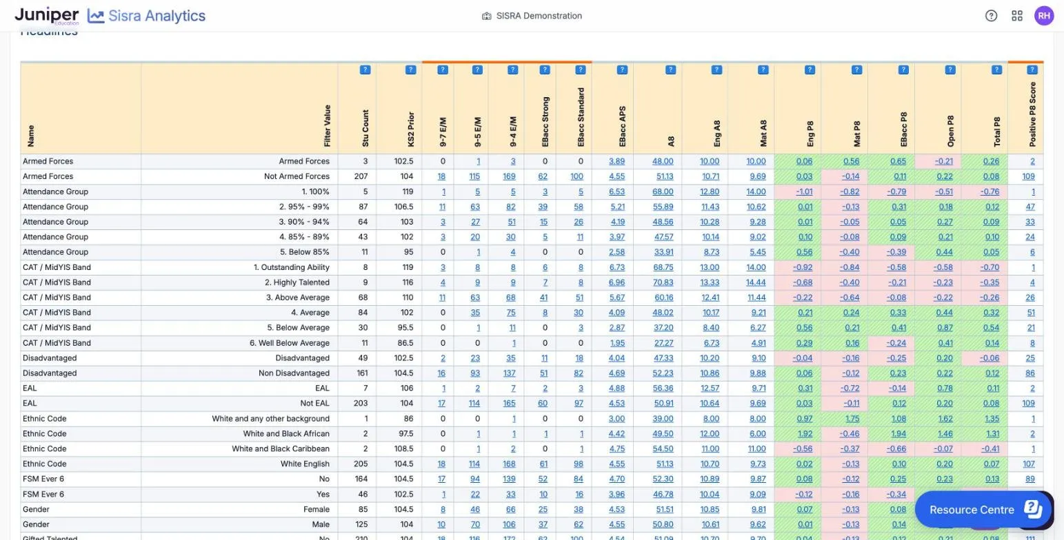 The Headlines Filters report for the 25/26 leavers' Exams, with a row for each filter value. Disadvantaged has Stu Count 49, KS2 Prior 102.5, 9-5 E/M 23, A8 47.33, Total P8 -0.06 in pink and Positive P8 Score 25. Non Disadvantaged has 161, 104.5, 93, 52.23, 0.12 in green and 86. Attendance Group 1. 100% has 5 pupils. The P8 cells are green or pink.