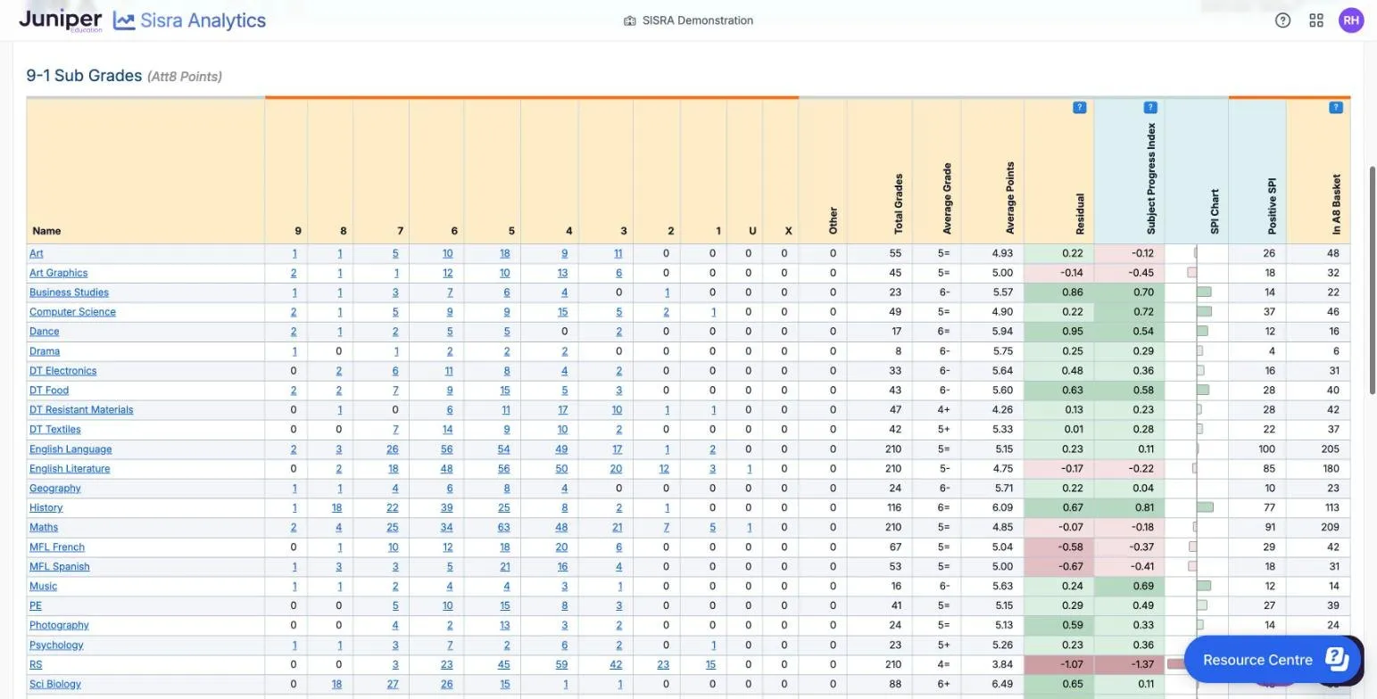 Grades Overview at Qualifications level for the 25/26 leavers' Exams, in the 9-1 Sub Grades (Att8 Points) table. Each qualification has counts for grades 9 to 1, U, X and Other, then Total Grades, Average Grade, Average Points, Residual, Subject Progress Index, SPI Chart, Positive SPI and In A8 Basket. Maths has 210 grades, average grade 5=, 4.85 points, residual -0.07 and SPI -0.18. History has 116 grades, 6.09 points, residual 0.67 and SPI 0.81, both green. RS has 3.84 points, residual -1.07 and SPI -1.37, both dark red.