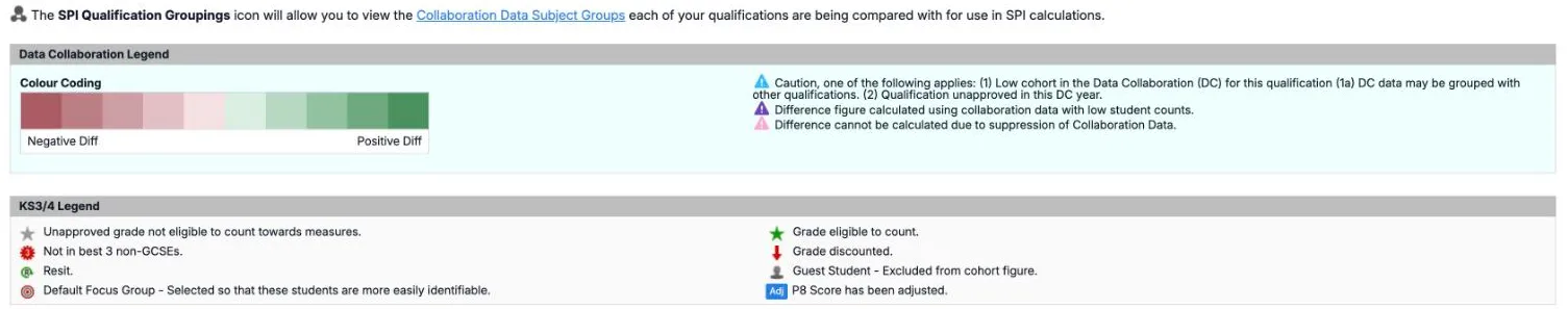 The legends under a Grades report. A note explains the SPI Qualification Groupings icon. The Data Collaboration Legend has a colour scale from Negative Diff in dark red to Positive Diff in dark green, and blue, purple and pink warning triangles. The KS3/4 Legend lists a grey star, a green star, a red 3, a red down arrow, an @ sign, a person, a target and an Adj tag, each with its meaning.