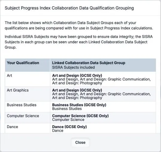 The Subject Progress Index Collaboration Data Qualification Grouping window. It explains that the list shows which Collaboration Data Subject Groups each qualification is compared with. Art and Art Graphics both link to Art and Design (GCSE Only), which includes Art and Design, Art and Design: Graphic Communication and Art and Design: Photography. Business Studies, Computer Science and Dance each link to their own GCSE-only group.