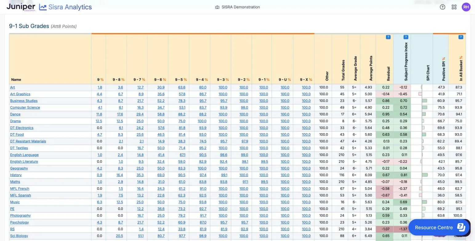 Grades Overview as cumulative percentages, with columns from 9 % and 9 - 8 % to 9 - X %. Maths shows 61.0 at 9 - 5 and 83.8 at 9 - 4, and English Language 90.5 at 9 - 4.