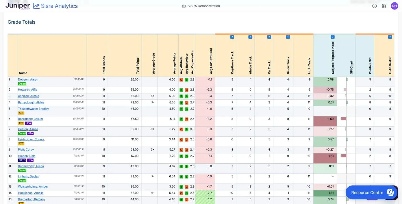 Grade Totals at Students level for the 25/26 leavers' Exams. Dobson; Aaron, tagged Disad, has 9 grades, 36.00 total points and 4.00 average points, with no average grade. His Avg Attitude is C and Avg Behaviour B, Avg EAP Diff (Sub) is -1.1 in pink, and On/Above Track 5, Above Track 1, On Track 4, Below Track 4 and Inc In Track 9. His SPI is 0.58.