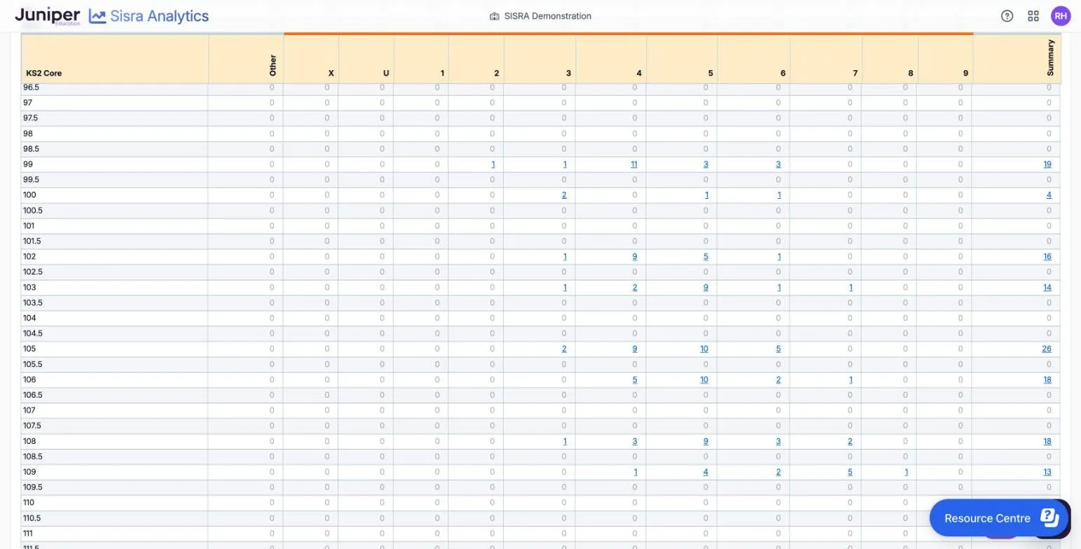 The Grade Matrix for Maths, 25/26 leavers' Exams. Rows are KS2 Core scores in half points, from 96.5 to 111.5 in view, and columns are Other, X, U and grades 1 to 9, then Summary. Most cells are 0. KS2 score 105 has 26 pupils: 2 at grade 3, 9 at 4, 10 at 5 and 5 at 6. KS2 score 99 has 19.