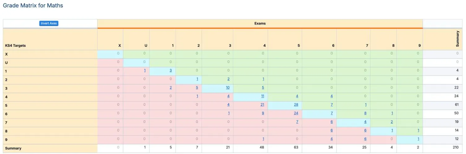 The Comparison Matrix for Maths. Rows are KS4 Targets grades X, U and 1 to 9, and columns are Exams grades X, U and 1 to 9, with an Invert Axes button. The cells where the grades match are blue, cells to their right green and cells to their left pink. The row for a target of 5 has 4 pupils at grade 3, 21 at 4, 28 at 5, 7 at 6 and 1 at 7, a total of 61. The summary counts all 210 pupils.