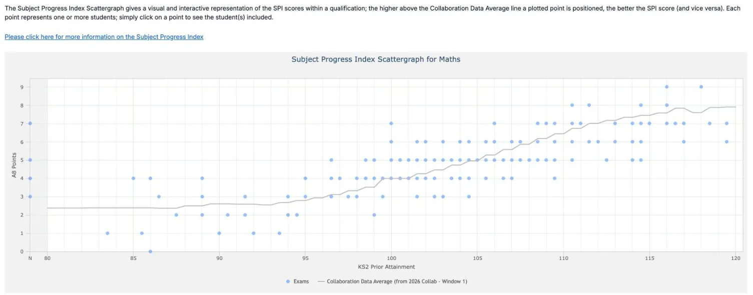 The Subject Progress Index Scattergraph for Maths. Blue dots show pupils by KS2 Prior Attainment, from N and 80 to 120 across, and A8 Points from 0 to 9 up. A grey Collaboration Data Average line, from 2026 Collab - Window 1, rises from about 2.4 points at a KS2 score of 80 to about 7.9 at 120.