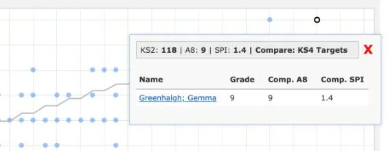 A selected point on the scattergraph: KS2 118, A8 9, SPI 1.4, Compare KS4 Targets. One pupil, Greenhalgh; Gemma, has Grade 9, Comp. A8 9 and Comp. SPI 1.4.
