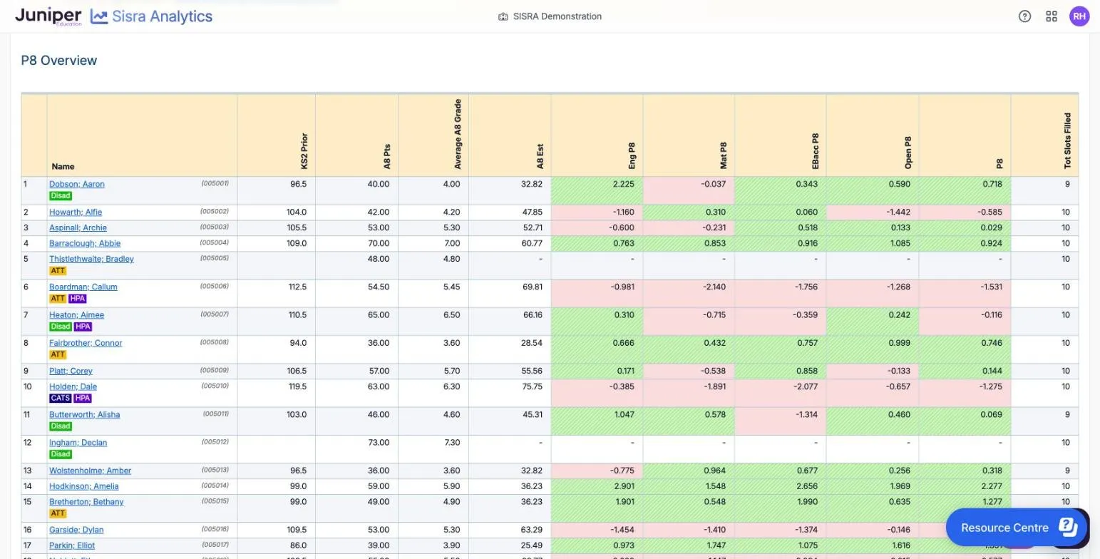 P8 Overview at Students level for the 25/26 leavers' Exams. Dobson; Aaron, KS2 Prior 96.5, has A8 Pts 40.00, Average A8 Grade 4.00, A8 Est 32.82, Eng P8 2.225, Mat P8 -0.037, EBacc P8 0.343, Open P8 0.590 and P8 0.718 in green. Howarth; Alfie has P8 -0.585 in pink. Thistlethwaite; Bradley, with no KS2 Prior, shows a dash for A8 Est and every P8 column.