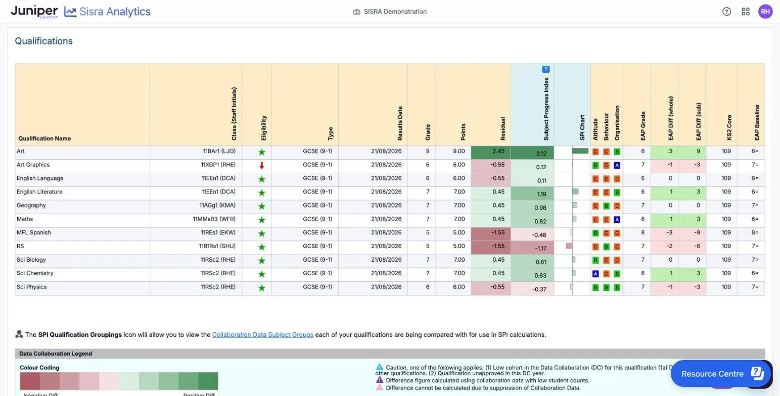 The Qualifications table for Barraclough; Abbie in the 25/26 leavers' Exams. Art has grade 9 against an EAP Grade of 6, with EAP Diff 3 and 9 in green stripes, a residual of 2.45 and an SPI of 3.12. Art Graphics has a red down arrow under Eligibility. MFL Spanish has 5 against 8 and RS 5 against 7, both in pink. Every qualification has a Results Date of 21/08/2026 and KS2 Core 109.
