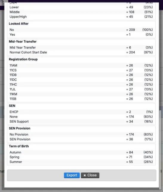 Key Characteristics inside a report, scrolled down. It lists counts and percentages for Looked After, Mid-Year Transfer, Registration Group (11AM to 11SB, 26 or 27 pupils each), SEN (EHCP 2, None 174, SEN Support 34), SEN Provision and Term of Birth, with Export and Close buttons.