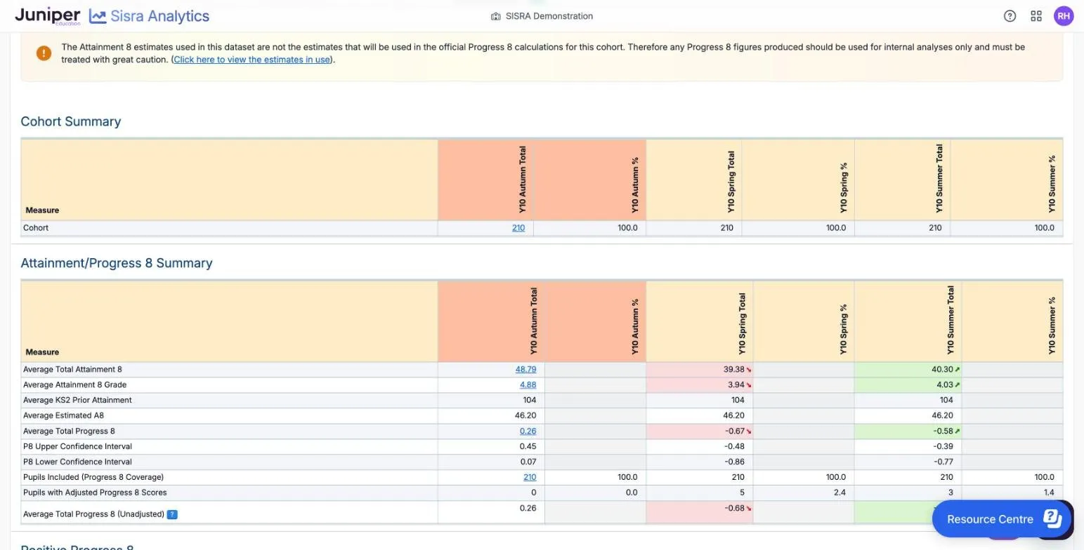 The Headlines tracker for the 26/27 cohort, with columns for Y10 Autumn, Y10 Spring and Y10 Summer, the Y10 Autumn heading in salmon pink. Average Total Attainment 8 is 48.79, then 39.38 in pink with a falling arrow, then 40.30 in green with a rising arrow. Average Total Progress 8 is 0.26, -0.67 in pink and -0.58 in green. Average KS2 Prior Attainment is 104 and Average Estimated A8 46.20 in every column.