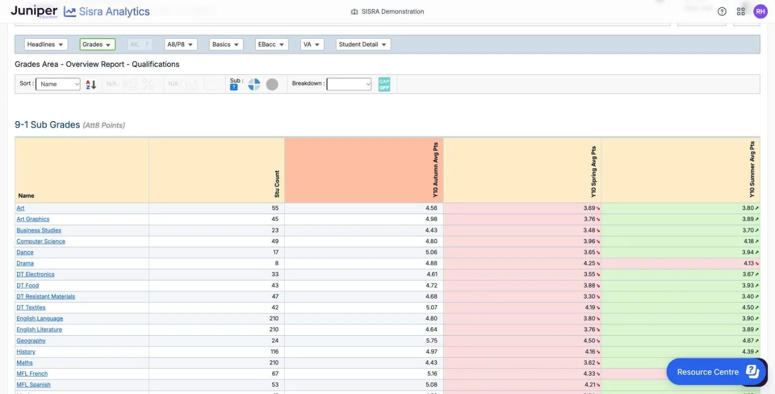 The Grades tracker by qualification, 9-1 Sub Grades (Att8 Points), with Stu Count and average points for Y10 Autumn, Y10 Spring and Y10 Summer. Art, 55 pupils, has 4.56, 3.69 in pink and 3.80 in green. Drama, 8 pupils, has 4.88, 4.25 and 4.13, both in pink. English Language, 210 pupils, has 4.80, 3.80 and 3.90.