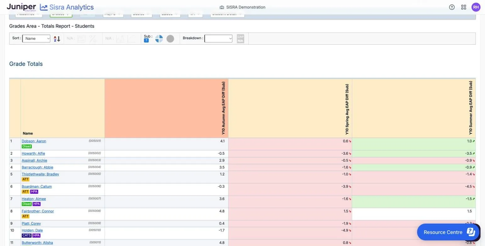 The Grade Totals tracker at Students level, showing Avg EAP Diff (Sub) for Y10 Autumn, Y10 Spring and Y10 Summer. Dobson; Aaron has 4.1, 0.6 in pink and 1.0 in green. Fairbrother; Connor has 4.8, 1.5 in pink and 1.5 with no colour.