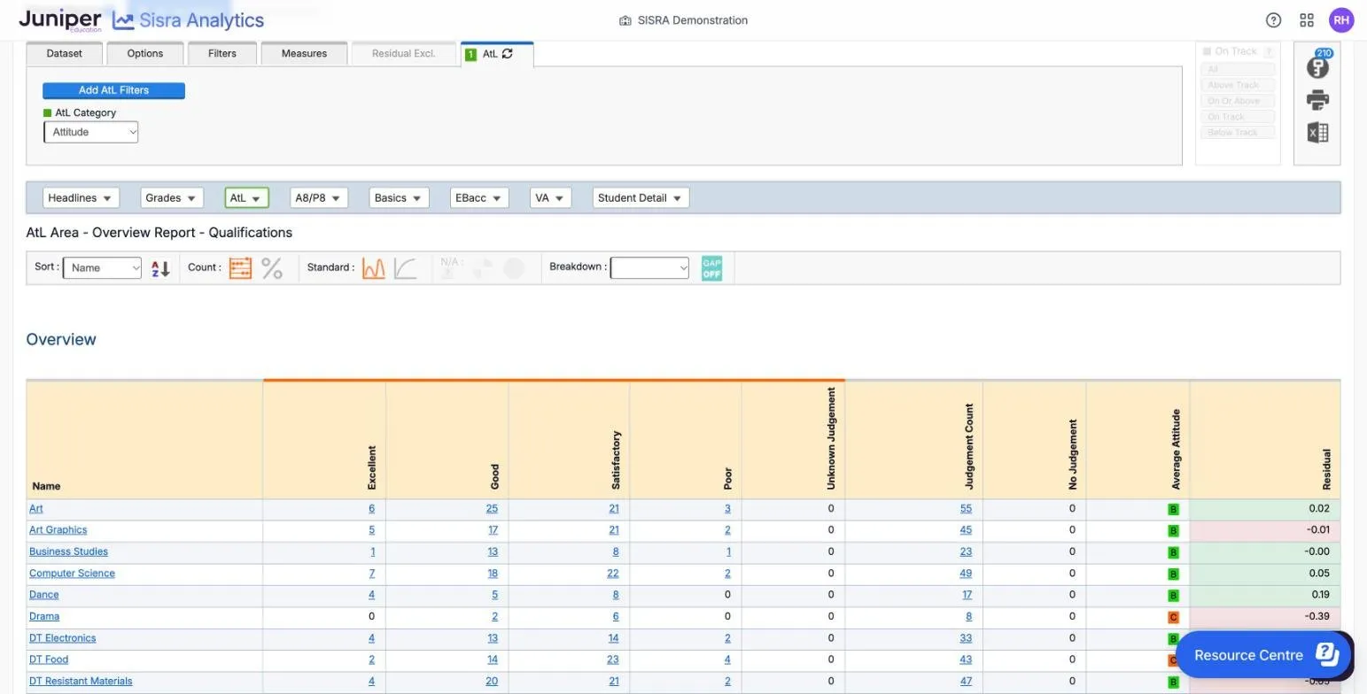 AtL Overview at Qualifications level for Attitude, in the 26/27 cohort's Y10 Summer collection. The AtL tab shows AtL Category set to Attitude. The columns are Excellent, Good, Satisfactory, Poor, Unknown Judgement, Judgement Count, No Judgement, Average Attitude and Residual. Art has 6, 25, 21 and 3, a Judgement Count of 55, a green B and a residual of 0.02. Drama has 0, 2, 6 and 0, a count of 8, an orange C and a residual of -0.39.