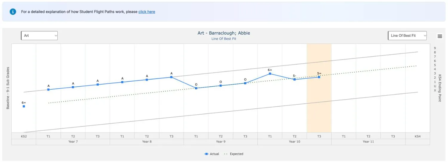 The flight path for Art - Barraclough; Abbie, as a Line Of Best Fit. The x axis runs from KS2 through T1 to T3 of Year 7 to Year 11 to KS4, with Year 10 T3 shaded orange. Blue Actual squares read 6= at KS2, A in each term of years 7 and 8, O in year 9, then 6+, 5- and 5= in year 10. A green dotted Expected line rises steadily, with grey lines above and below it.