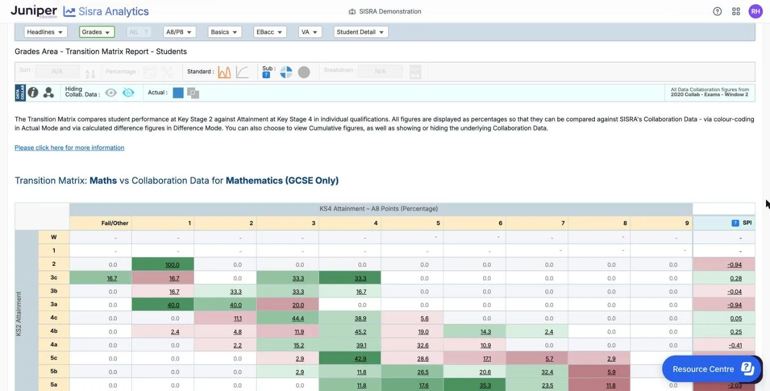 The Transition Matrix for Maths against Collaboration Data for Mathematics (GCSE Only), for the 19/20 leavers. Rows are KS2 Attainment levels from W to 5a, and columns are KS4 Attainment in A8 points from Fail/Other to 9, then SPI. The 4b row shows 45.2% at grade 4, 19.0% at grade 5 and 14.3% at grade 6, with an SPI of 0.25. Cells are shaded green or red. The DATA COLLAB bar shows Hiding Collab. Data and Actual.
