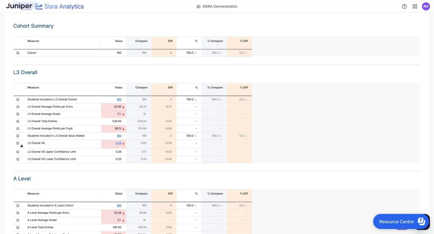 Headlines for Y12 Spring compared with Targets, with the columns Value, Compare, Diff, %, % Compare and % Diff. In L3 Overall, 180 students are included in both. Average Points per Entry is 32.90 in pink with a down arrow against 36.27, a difference of -3.37. Average Grade is C+ against B-, Average Points per Pupil 96.13 against 105.99, and L3 Overall VA 0.29 against 0.63, a difference of -0.34.