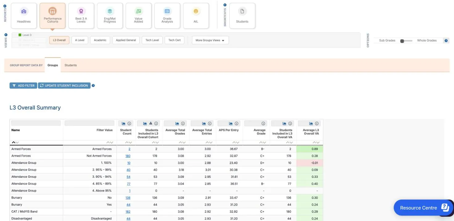 Performance Cohorts on the L3 Overall view at Groups, with a row for each filter value. Columns are Name, Filter Value, Student Count, Students Included in L3 Overall Cohort, Average Total Grades, Average Total Entries, APS Per Entry, Average Grade, Students Included in L3 Overall VA and Average L3 Overall VA. Armed Forces has 2 students and VA 0.89. Attendance Group 1. 100% has 10 students, 23.40, D+ and VA -0.01 in pink. Bursary Yes and Disadvantaged each have 44 students, 31.20, C= and VA 0.24.