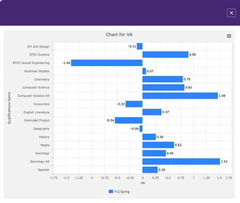 Chart for VA, from the VA column of the Value Added report: a horizontal bar for each qualification in Y12 Spring, from -1.40 for BTEC Sound Engineering to 1.52 for Sociology AS, on an axis from -1.75 to 1.75. A menu icon is at the top right.